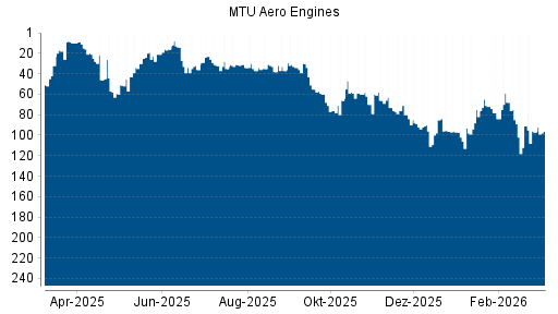BOTSI®-Advisor Abstufung MTU Aero Engines von Rang 19 auf ...