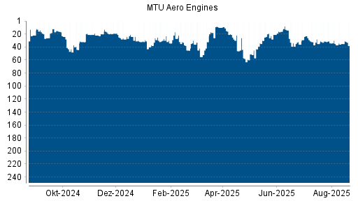 BOTSI®-Advisor Abstufung MTU Aero Engines von Rang 36 auf ...