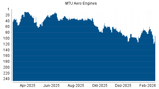 BOTSI®-Advisor Abstufung MTU Aero Engines von Rang 10 auf ...