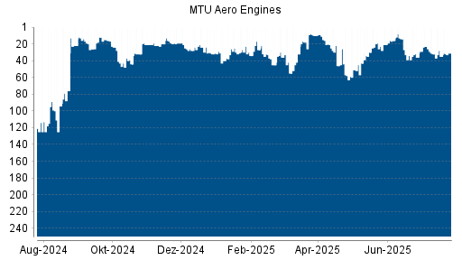 BOTSI®-Advisor Abstufung MTU Aero Engines von Rang 32 auf ...