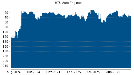 BOTSI®-Advisor Abstufung MTU Aero Engines von Rang 32 auf ...