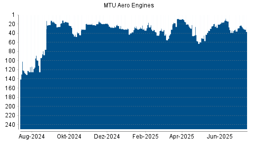 BOTSI®-Advisor Abstufung MTU Aero Engines von Rang 23 auf ...