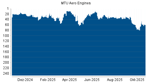 BOTSI®-Advisor Hochstufung MTU Aero Engines von Rang 66 auf ...