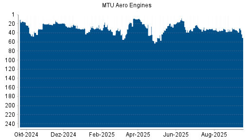 BOTSI®-Advisor Hochstufung MTU Aero Engines von Rang 37 auf Rang 33
