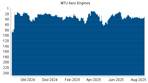 BOTSI®-Advisor Abstufung MTU Aero Engines von Rang 34 auf ...