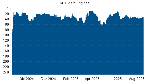 BOTSI®-Advisor Hochstufung MTU Aero Engines von Rang 45 auf ...