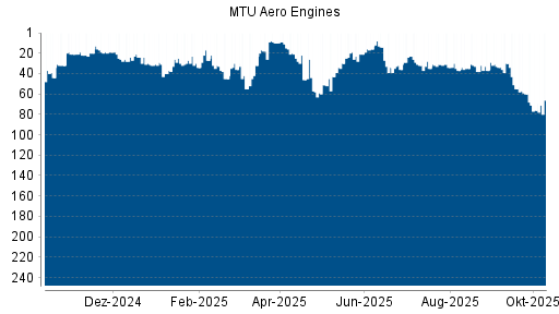 BOTSI®-Advisor Hochstufung MTU Aero Engines von Rang 76 auf ... BOTSI®-Advisor Hochstufung MTU Aero Engines von Rang 76 auf ...
