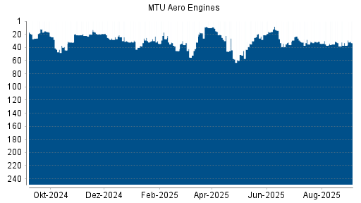 BOTSI®-Advisor Hochstufung MTU Aero Engines von Rang 37 auf Rang 33