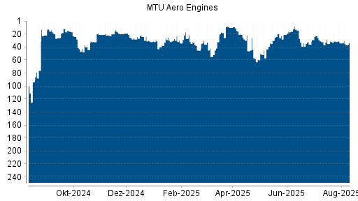 BOTSI®-Advisor Abstufung MTU Aero Engines von Rang 34 auf ...