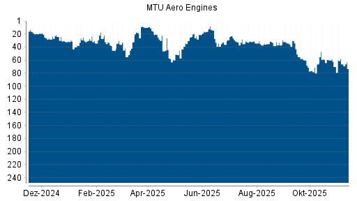 BOTSI®-Advisor Hochstufung MTU Aero Engines von Rang 37 auf Rang 33