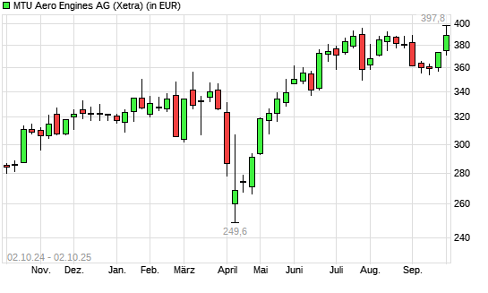 MTU Aero Engines-Aktie mit neuem All-Time-High