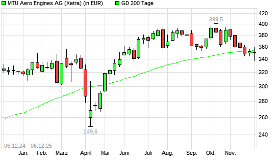 MTU Aero Engines-Aktie &uuml;ber 200-Tage-Linie