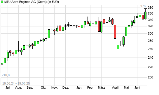 MTU Aero Engines-Aktie mit neuem All-Time-High