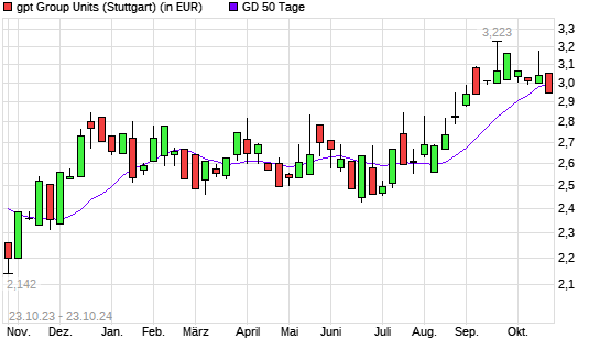 GPT Group-Aktie unter 50-Tage-Linie