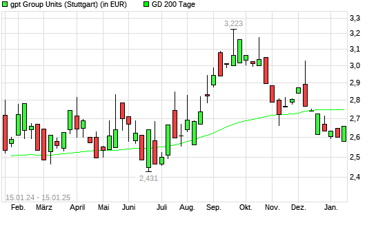 GPT Group-Aktie unter 200-Tage-Linie