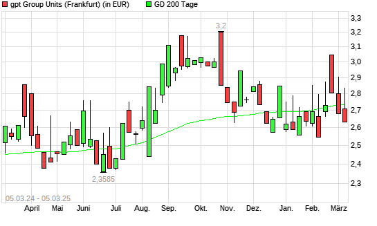GPT Group-Aktie über 200-Tage-Linie