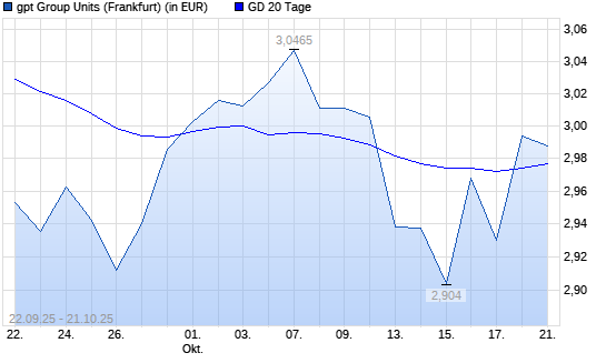 GPT Group-Aktie über 20-Tage-Linie