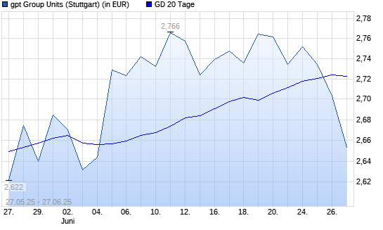 GPT Group-Aktie unter 20-Tage-Linie