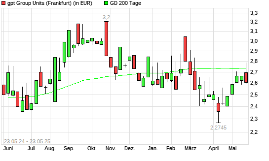 GPT Group-Aktie unter 200-Tage-Linie