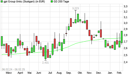 GPT Group-Aktie unter 200-Tage-Linie
