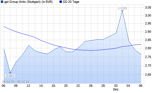 GPT Group-Aktie unter 20-Tage-Linie