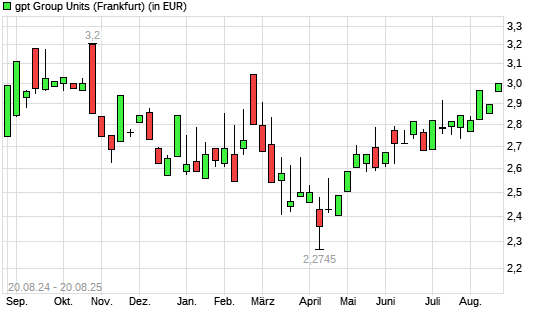 GPT Group-Aktie mit neuem 6-Monats-Hoch
