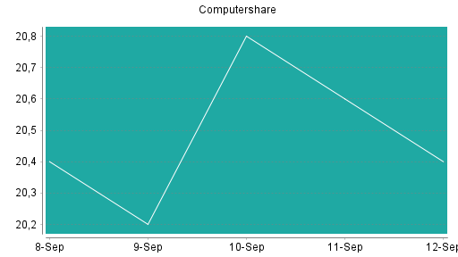 BOTSI®-Advisor Abstufung Computershare von Rang 258 auf Rang 294
