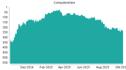 BOTSI®-Advisor Abstufung Computershare von Rang 196 auf ...