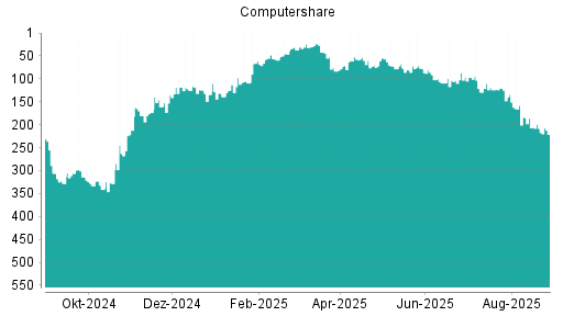 BOTSI®-Advisor Hochstufung Computershare von Rang 328 auf Rang 310