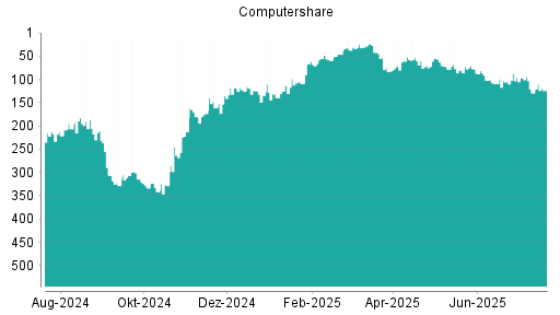 BOTSI®-Advisor Abstufung Computershare von Rang 87 auf ...