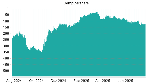 BOTSI®-Advisor Abstufung Computershare von Rang 91 auf ...