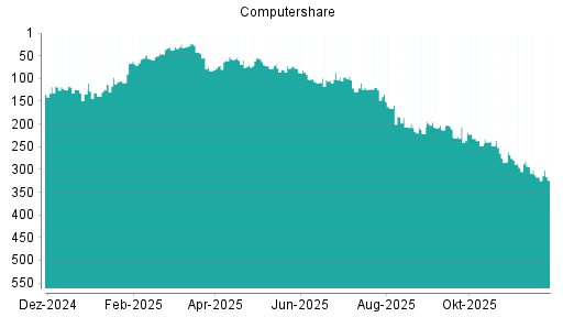 BOTSI®-Advisor Abstufung Computershare von Rang 317 auf ...