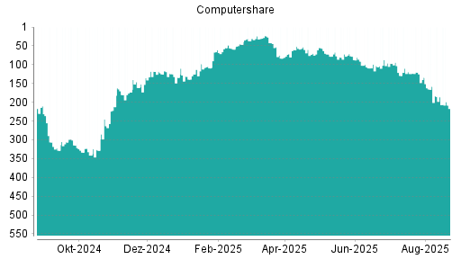 BOTSI®-Advisor Abstufung Computershare von Rang 21 auf Rang 31
