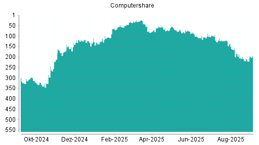 BOTSI®-Advisor Hochstufung Computershare von Rang 221 auf Rang 196