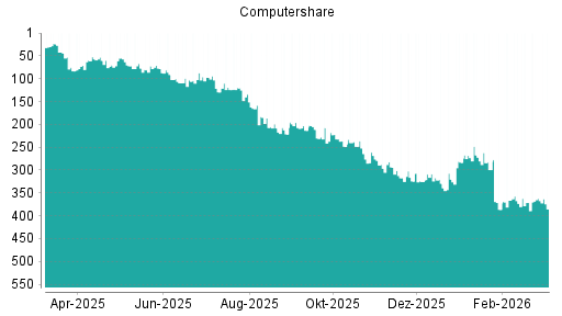 BOTSI®-Advisor Abstufung Computershare von Rang 362 auf ...