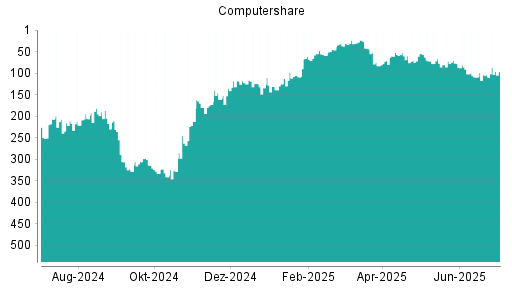 BOTSI®-Advisor Hochstufung Computershare von Rang 103 auf ...