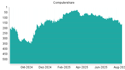 BOTSI®-Advisor Abstufung Computershare von Rang 120 auf ...