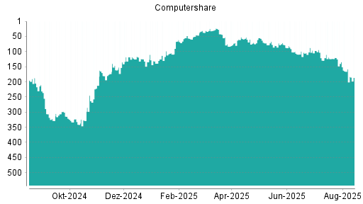 BOTSI®-Advisor Hochstufung Computershare von Rang 59 auf ...