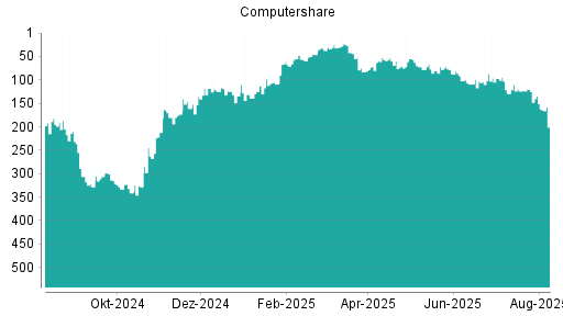 BOTSI®-Advisor Abstufung Computershare von Rang 134 auf ...