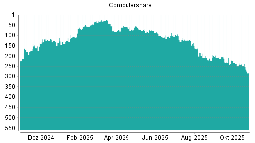 BOTSI®-Advisor Abstufung Computershare von Rang 238 auf ...