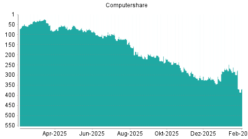 BOTSI®-Advisor Abstufung Computershare von Rang 264 auf ...