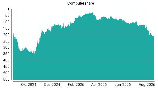 BOTSI®-Advisor Hochstufung Computershare von Rang 70 auf ...