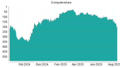 BOTSI®-Advisor Abstufung Computershare von Rang 52 auf ...