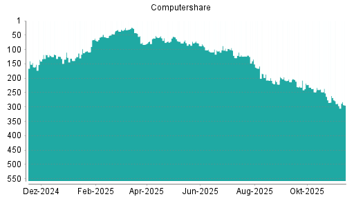 BOTSI®-Advisor belässt Computershare weiter auf Rang 1