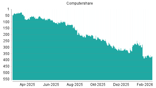 BOTSI®-Advisor Hochstufung Computershare von Rang 373 auf ...