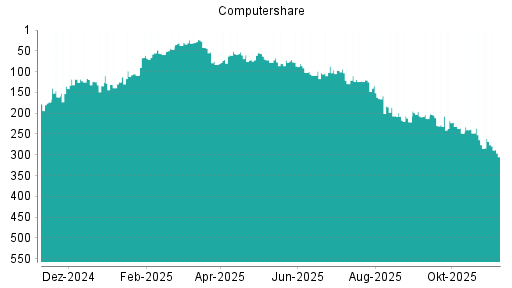 BOTSI®-Advisor Abstufung Computershare von Rang 268 auf ...