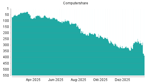BOTSI®-Advisor Hochstufung Computershare von Rang 213 auf ...