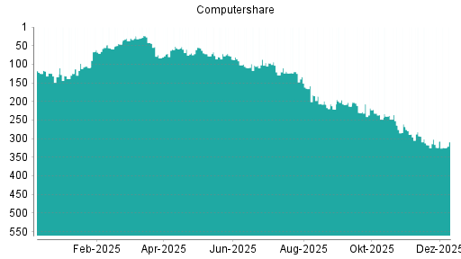 BOTSI®-Advisor Hochstufung Computershare von Rang 211 auf ...