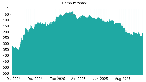 BOTSI®-Advisor Hochstufung Computershare von Rang 211 auf ...