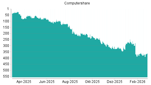 BOTSI®-Advisor Abstufung Computershare von Rang 120 auf ...
